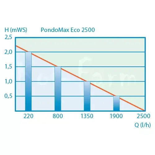 pontec pondomax eco 2500 szűrőtápláló és patak szivattyú Rechtstreeks Van De Fabrikant