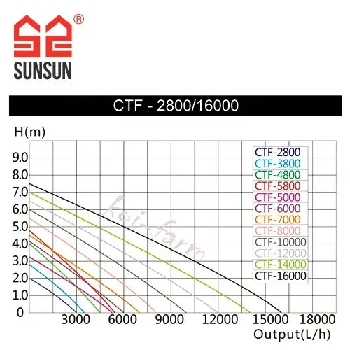 Alleen Vandaag sunsun ctf 10000 supereco szivattyú