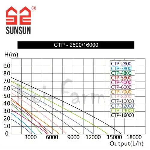 sunsun grech ctp 2800 vízpumpa Beperkt Aanbod