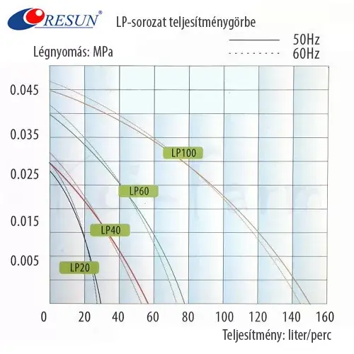 Meest Verkocht resun lp 40 légpumpa
